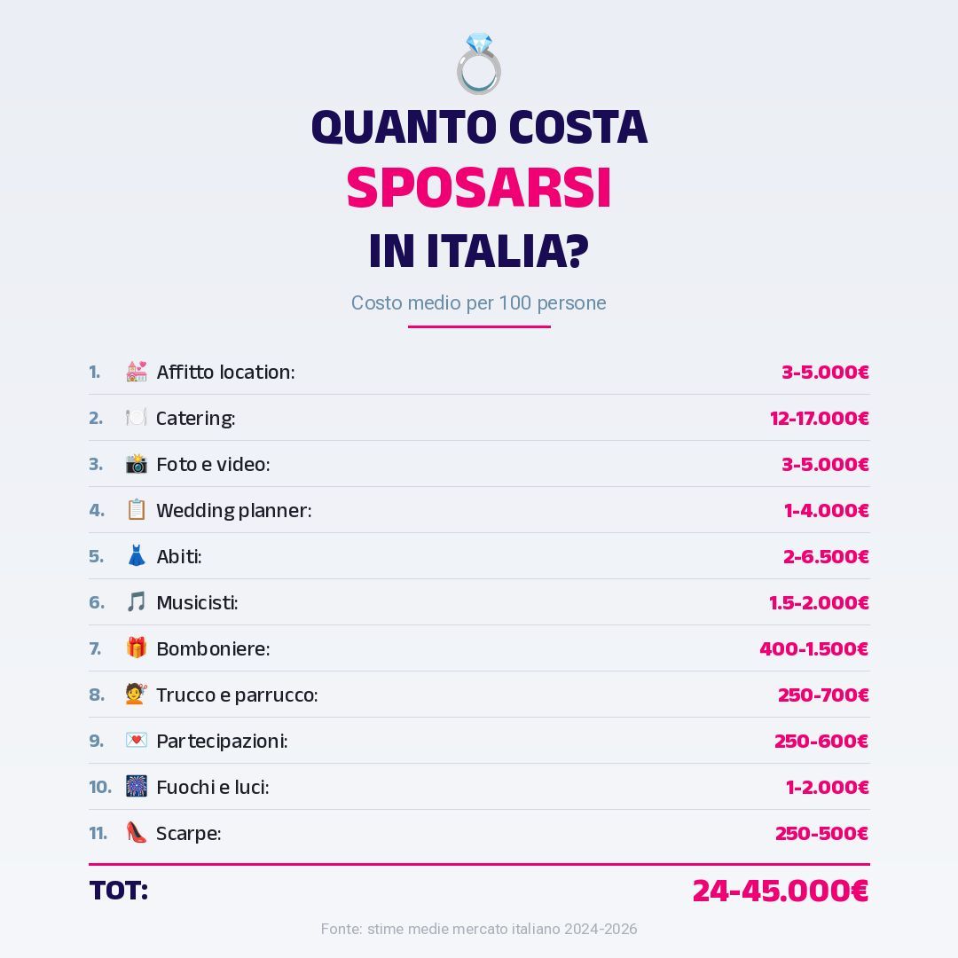 Alemorettipro's tweet photo. Matrimonio in Italia, 100 invitati.
Solo il catering: 12-17.000€.
Totale reale: 24-45.000€.
E la maggior parte delle coppie lo scopre DOPO averlo speso.
La finanza personale parte da qui: sapere quanto costa la vita che vuoi. https://t.co/n9Neso4MlA