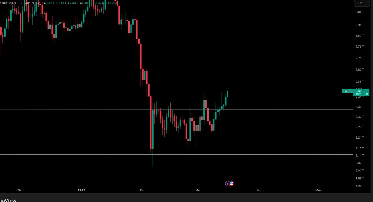 $TOTAL - Crypto Market Cap 

When we reclaimed that level i talked about $2.82 Trillion MC, we pumped 5%. Coming up to resistance soon so pay attention and do not over expose.