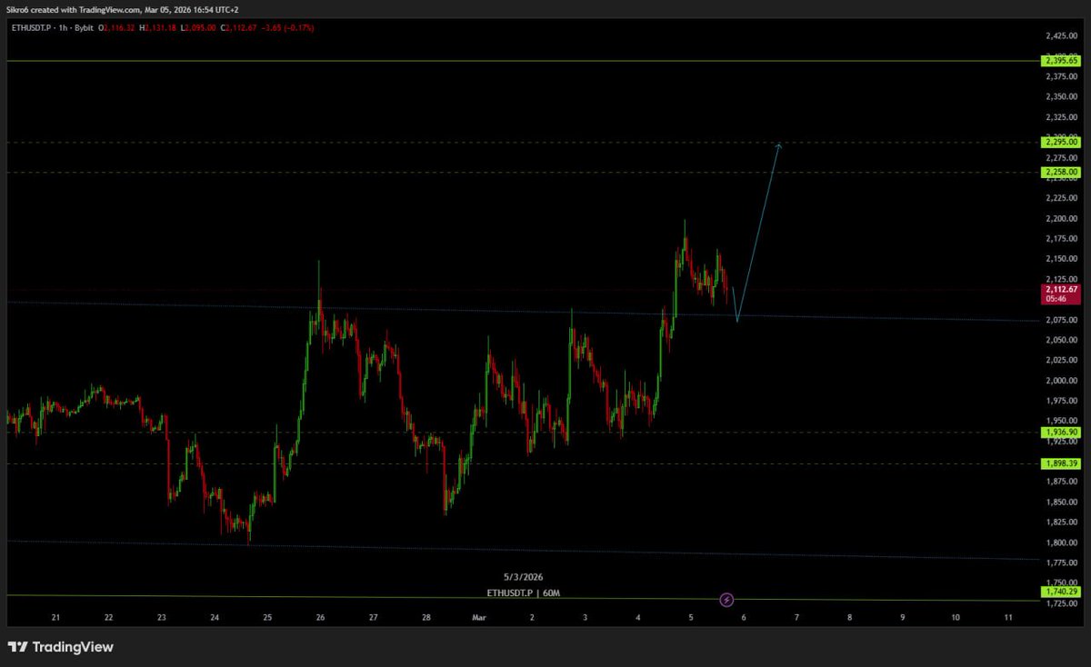 CBATrades's tweet photo. $ETH https://t.co/tTSsH3Pprn