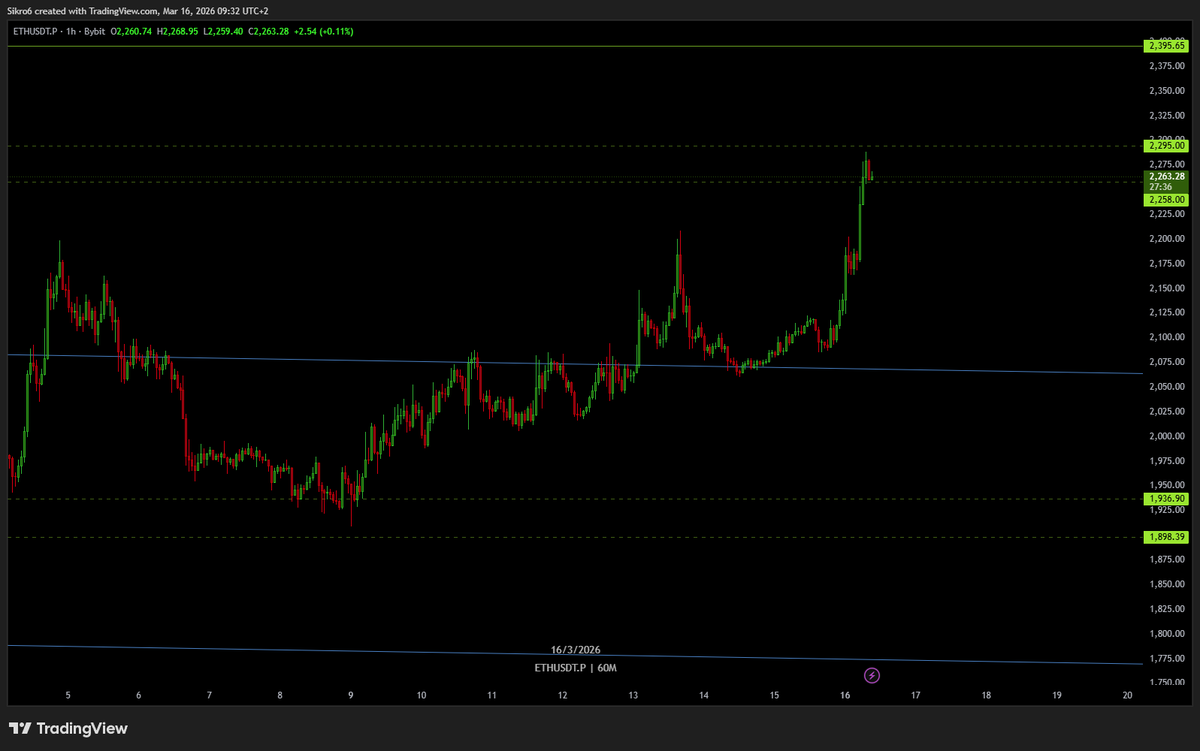 CBATrades's tweet photo. $ETH https://t.co/tTSsH3Pprn