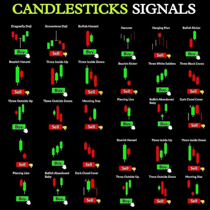 Candlesticks signals every trader should know