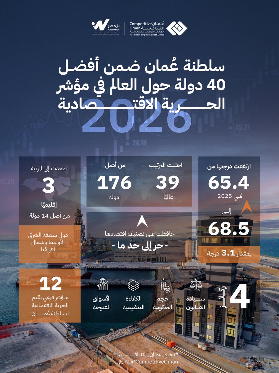 عُمان التنافسية tweet media