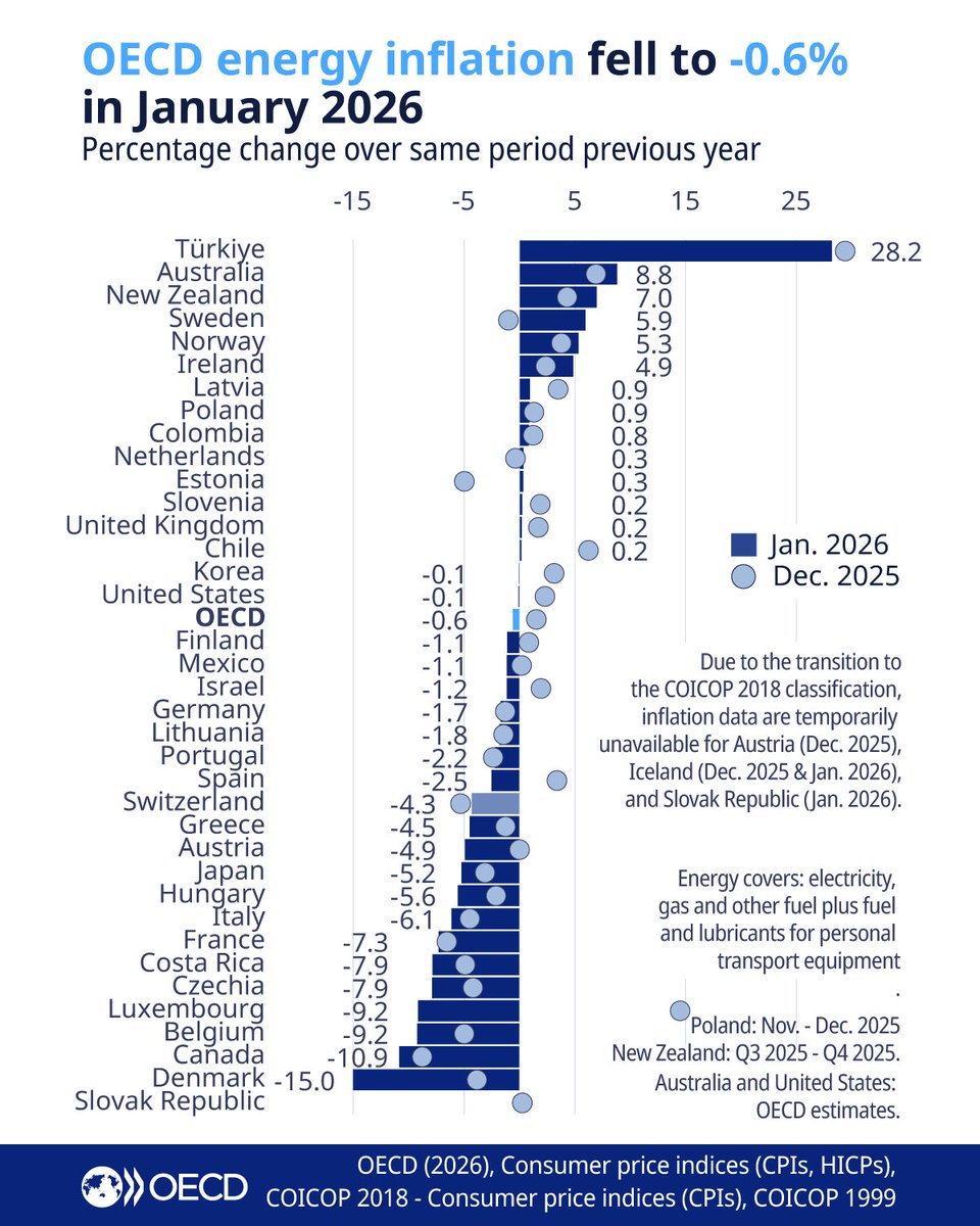Energy Inflation (%)

Türkiye🇹🇷: 28.2
Australia🇦🇺: 8.8
NZ🇳🇿: 7.0
Sweden🇸🇪: 5.9
Poland🇵🇱: 0.9
Colombia🇨🇴: 0.8
UK🇬🇧: 0.2
Korea🇰🇷: -0.1
USA🇺🇸: -0.1
Mexico🇲🇽: -1.1
Germany🇩🇪: -1.7
Spain🇪🇸: -2.5
Japan🇯🇵: -5.2
Italy🇮🇹: -6.1
France🇫🇷: -7.3
Canada🇨🇦: -10.9
Denmark🇩🇰: -15.0

<a href="/OECD/">OECD ➡️ Better Policies for Better Lives</a>