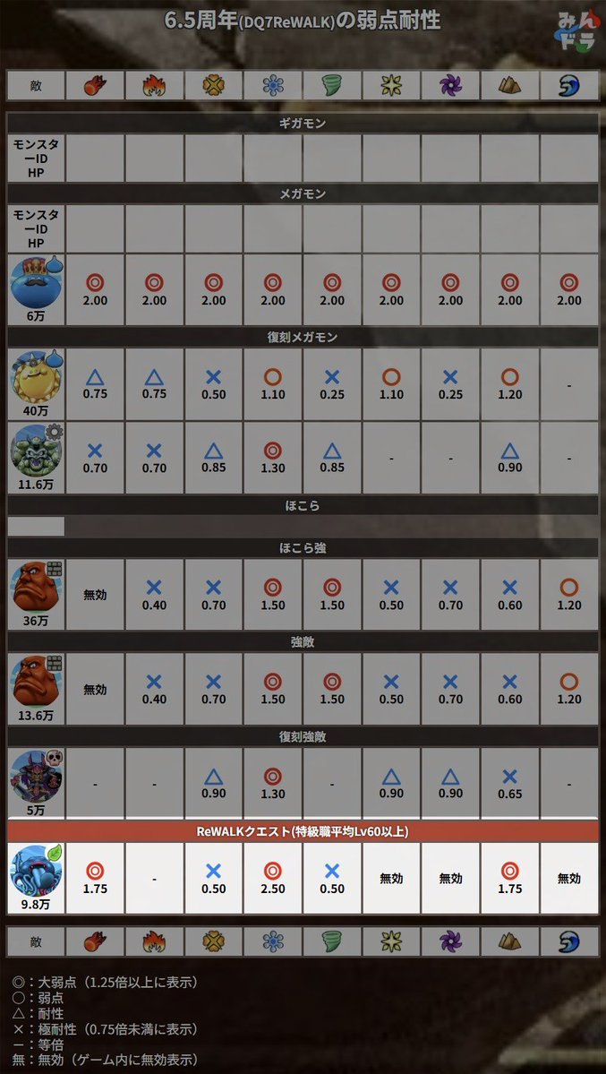 みんドラ🧭ドラクエウォーク攻略 tweet media