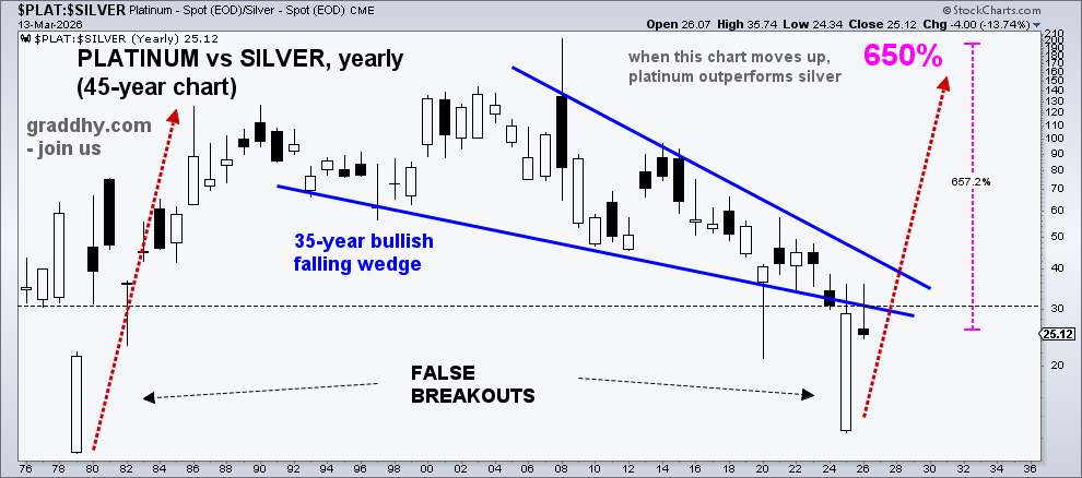 #gold is insurance
#silver is insurance + speculation
#platinum is speculation on steriods

If silver is at least a x6 from here, which I do think, imagine where platinum would be if this ratio goes back to ATHs, which is very likely. Same move happened 45 years ago; red arrows.
