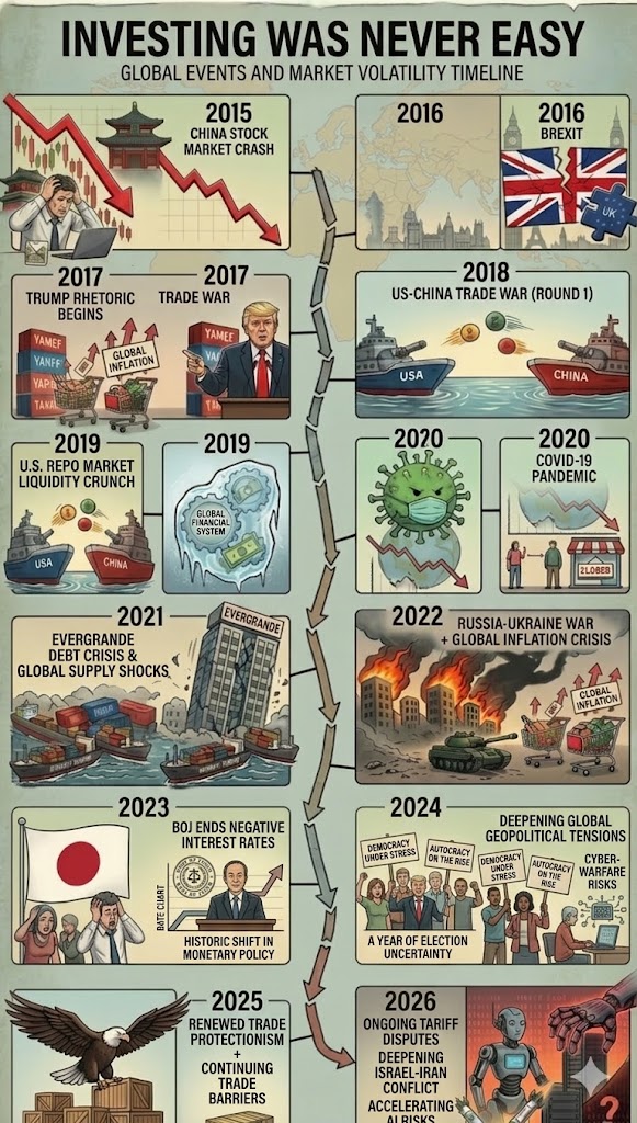 Investing has  never been easy and it will never be.

Lets go through timeline

2015-2016 (Global Crash &amp; Brexit): 

India was navigating its own challenges (like Demonetization). 

Market Action: A localized shock, followed by a strong, policy-driven rebound.

2017-2019 (Trade