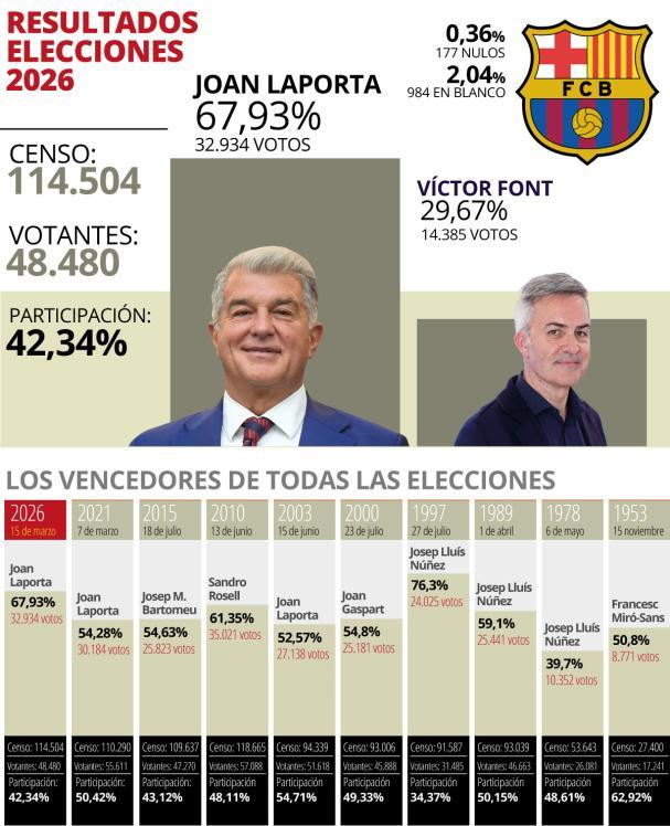 forcabarca_ar's tweet photo. 🗳️ MD | لابورتا هو ثاني أكثر رئيس حصولًا على عدد أصوات في تاريخ النادي:

كعدد أصوات:
1⃣ ساندرو روسيل (2010): 35.021
2⃣ جوان لابورتا (2026): 32.934

كنسبة أصوات:
1⃣ جوسيب لويس نونيز (1997): 76.3%
2⃣ جوان لابورتا (2026): 67.93% https://t.co/jTwUHwnJw1