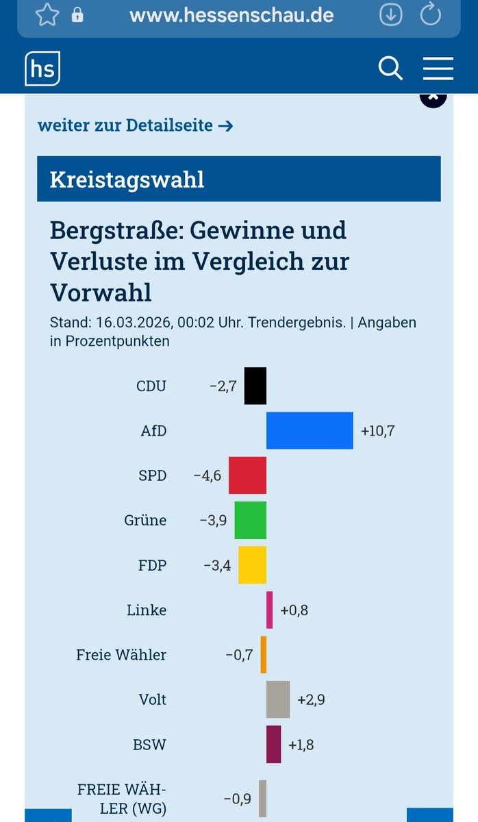 klausamtresen's tweet image. Herzlichen Glückwunsch an die Freunde im Kreis Bergstraße.
Die #AfD ist die zweitstärkste Kraft im Kreis. 🇩🇪💙🇩🇪
#Kommunalwahl #Hessen 
#Kreistagswahl