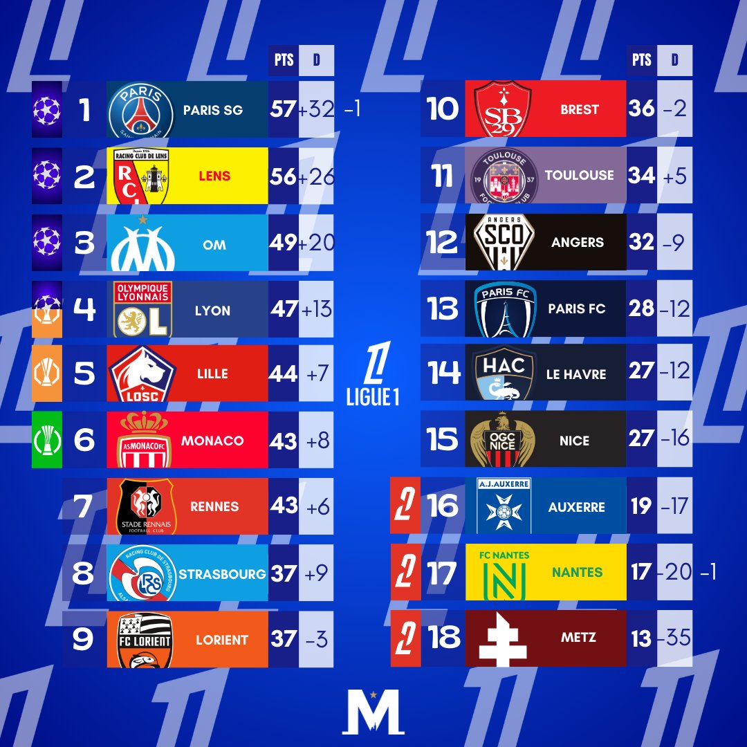 Mercat_OM's tweet photo. 𝗖𝗟𝗔𝗦𝗦𝗘𝗠𝗘𝗡𝗧 𝗟𝗜𝗚𝗨𝗘 𝟭 📊 

L'OM enchaîne un troisième succès de rang face à Auxerre (1-0) et profite du faux pas de Lyon pour avoir 2 points d'avance sur la 4e place.

Rendez-vous le dimanche 22 mars à 17h15 pour la réception de Lille (5e). 🔜

#TeamOM https://t.co/ThIa5MKkDc