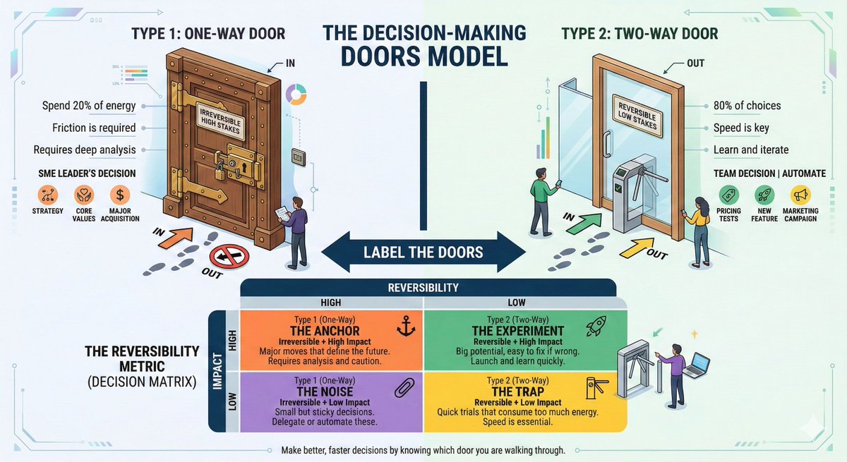 TMOlajide's tweet photo. I’ve seen SME leaders spend 80% of their energy managing risk perception.
Instead of making the 20% move that actually scales.

Pricing adjustments stall.
Hiring takes months.
Investment choices circle.

The issue isn't judgment.
The issue is that your "Type" is invisible. https://t.co/qPbh9HK9cj