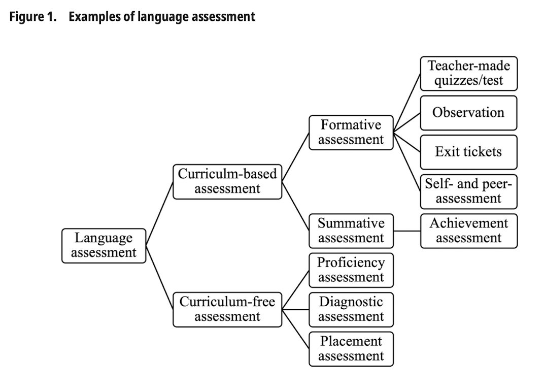 protomology's tweet photo. I recently wrote about virtual reality (VR) and its viability in research. There are aspects of VR, research, and real-world factors that need to be accounted for in order to offer ecological validity and experimental control in language research, but how about language assessment in virtual exchanges?

https://t.co/CN534DbVNW

Lee and Suaro (2021) were curious about this as well when they offered to “enhance Virtual Exchange (VE) practitioners’ language assessment literacy. One thing that is necessary when discussing language assessment literacy is first looking at assessment practices within VE.

This study highlights three approaches of VE assessment practices:

-  evaluating learners’s language change over time

- using pre- and post-tests to assess learning outcomes

- relying on learners’ self-reporting and self-documentation of their learning

A challenge of VE and using it for language learning is that it can be a complex teaching approach where “providing sufficient, measurable, rigorous, and compelling evidence of learning for stakeholders including researchers, practitioners, and learners.”

Many moving parts can affect the potential success in such complex teaching methods, with assessment of VE practices themselves, and the beliefs, knowledge, and behaviors of learners. To achieve this, different types of assessment may be needed to cover the entirety of VE and all within it that needs assessing. Below is a language assessment figure from Lee and Sauro (2021).

Virtual exchanges do not exist simply for their entertainment value, language learning is a major goal in VE, and identifying if this goal of language learning was accomplished is critical.

#protomology #language #linguistics #virtualreality #VR #languagetech