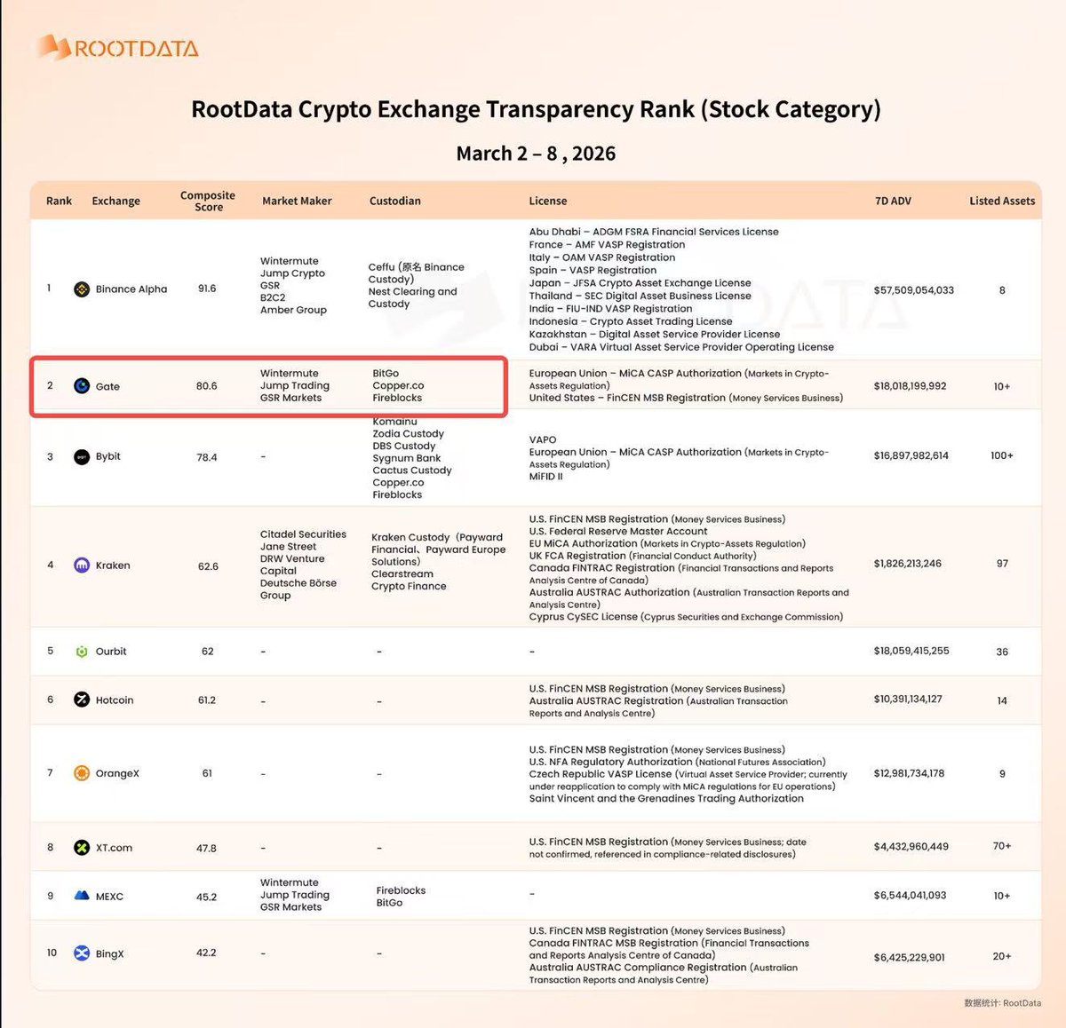 anyaoyaoa's tweet image. RootData 发布加密交易所透明度榜单（股票类），Binance Alpha、#Gate、Bybit 凭借在合规披露与流动性方面的综合优势位列前三❤️