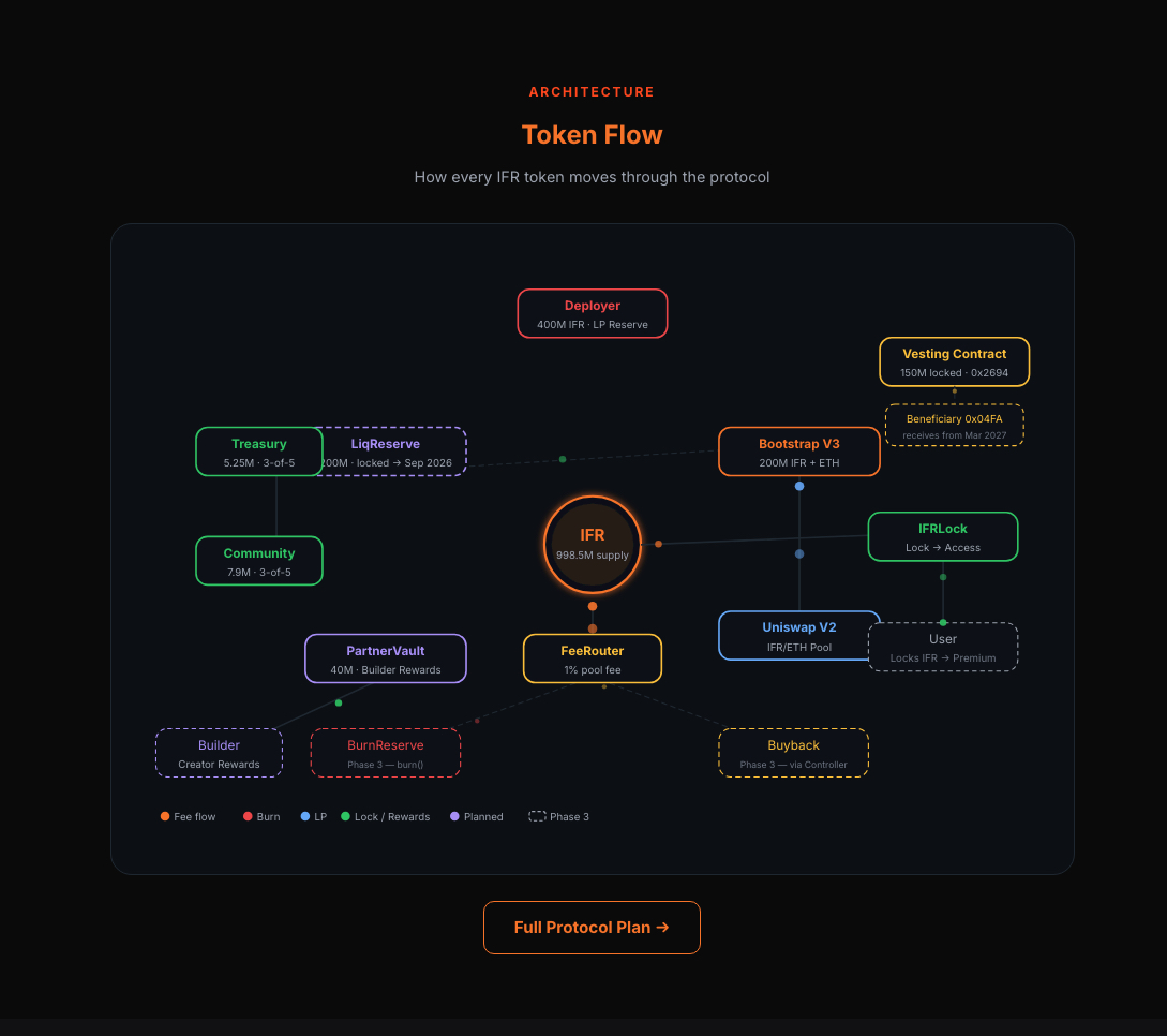 IFRtoken's tweet photo. 🔥 Every $IFR token has a destination.

Here's the full Token Flow — on-chain, transparent, no surprises.

🟠 Fee flow → FeeRouter (1% pool fee)
🔴 Burn → 2.5% gone. Every transaction. Forever.
🔵 LP → Uniswap V2 IFR/ETH Pool
🟢 Lock / Rewards → IFRLock → Premium Access
🟣 Planned → BurnReserve + Buyback (Phase 3)

Key numbers right now:
• 998.5M IFR supply (and dropping)
• 200M in BootstrapV3 + ETH contributions
• 400M LP Reserve (Deployer, pre-launch)
• 150M Vesting (locked, 0x2694)
• 40M PartnerVault → Builder Rewards

Phase 3 activates BurnReserve burn() + Buyback via Controller.

Every piece is visible. Every address is public.

📊 Architecture: https://t.co/Qt3PGTAasl

#IFR #Inferno #DeFi #Ethereum #Tokenomics