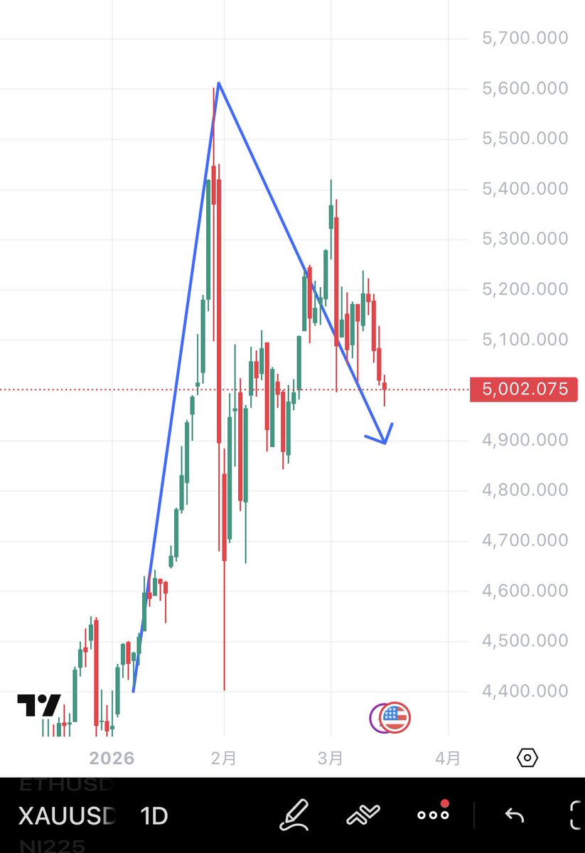 hajimettiNo1's tweet photo. VIXが上がってるのに、 #金（#XAUUSD） が伸びない。この違和感が重要。 避難先は本当にゴールドなのか？ 
それとも、別の所に資金が逃げているのか  

この理由が分かると 
「今は買うべきか／待つべきか」が一気に整理できます  

見逃したくない方はフォロー、またはコメントで「888」
#原油 #GOLD https://t.co/H4OQajjAie