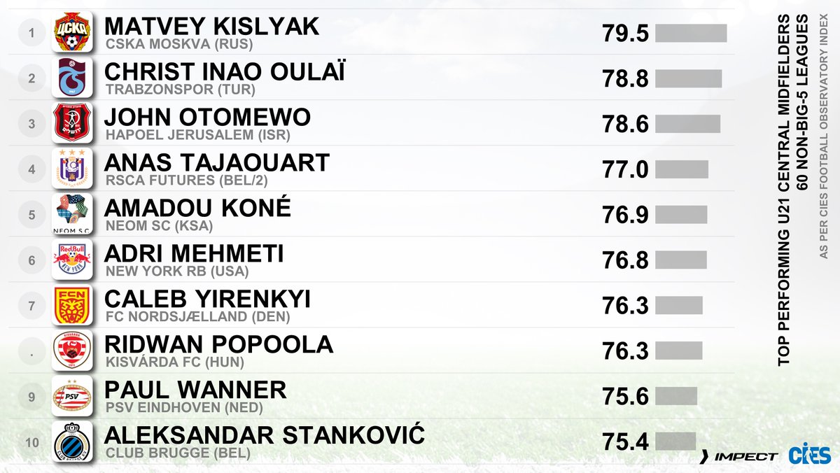 CIES Football Obs tweet media