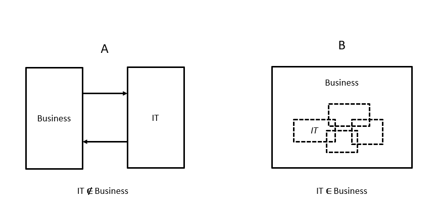 ZdenekKvapil's tweet photo. Who owns AI initiatives?
Who owns data?
Business or IT?
These are binary questions built on a flawed assumption: that Business and IT are separate organizations.
They aren’t.
IT ∈ Business
#Collaboration #CIO #DCMM https://t.co/vHE09IqjmA