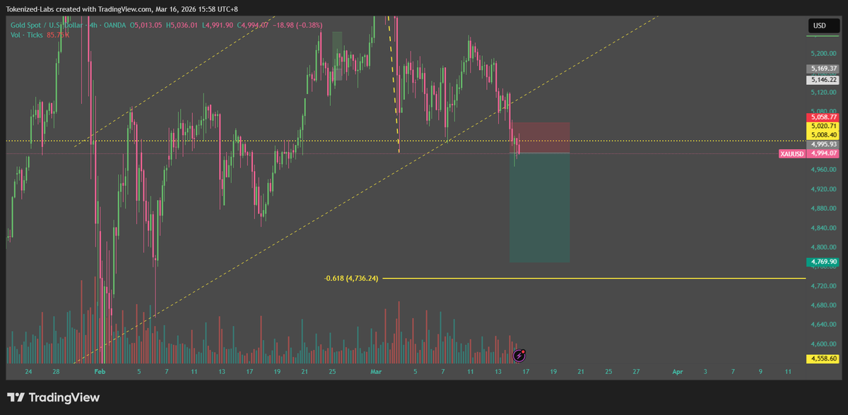 Tokenizedlabs's tweet photo. gold short position #XAUUSD https://t.co/Roil21MKSU