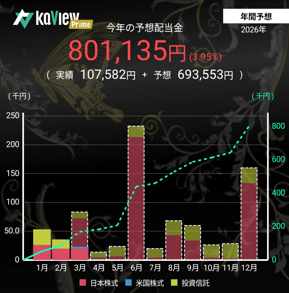 GeHata9684's tweet photo. 何か直りました
今年は予想配当百万円を目標にコツコツやっていきます

紹介コード【1tdu】
#カビュウ https://t.co/dZDaPssKGz