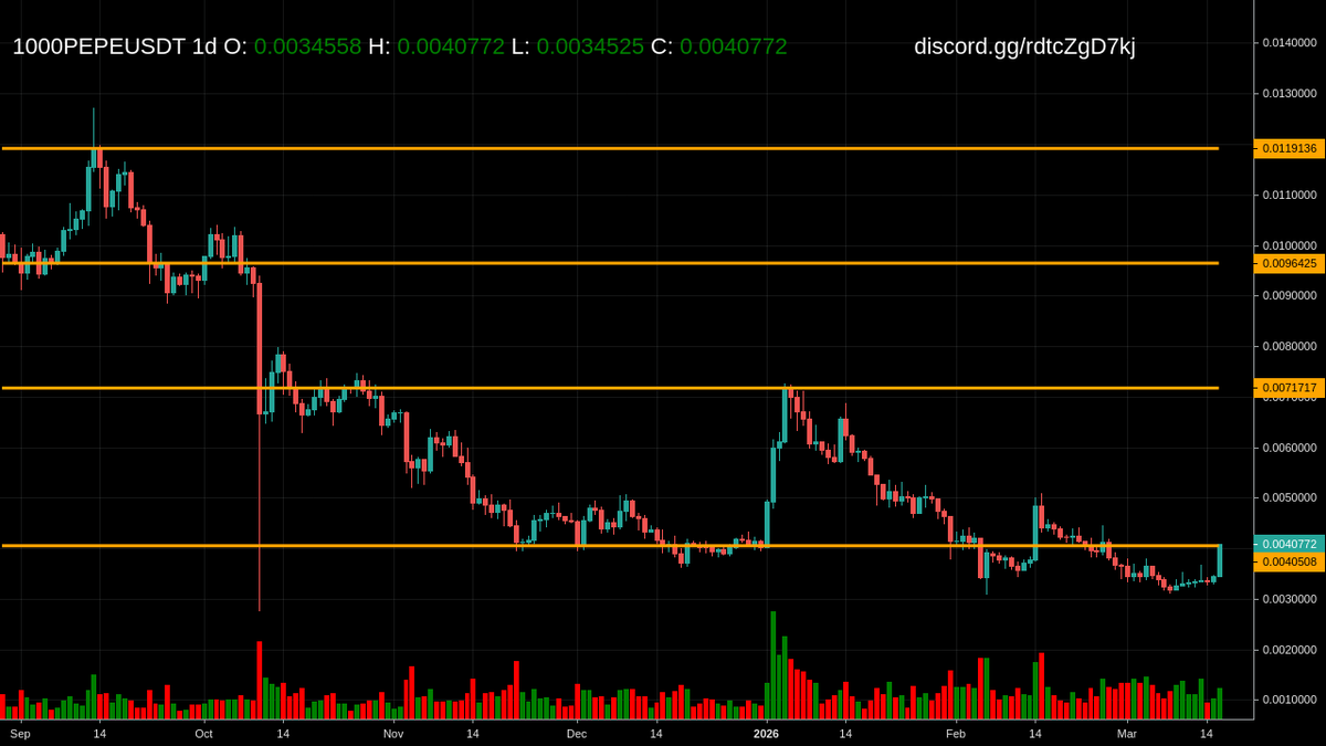 cmScanner_KL's tweet photo. Alert: Price at Key Level for $1000PEPE at 1d

Get more updates at https://t.co/Ol5yh6tn9A https://t.co/HQPTk6T6eb