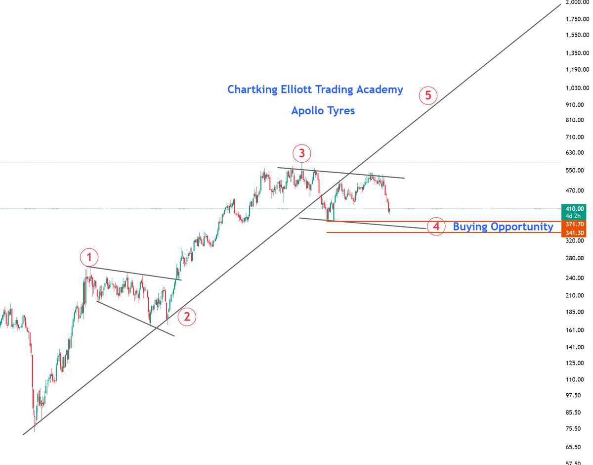 Chartking Elliott Trading Academy tweet media