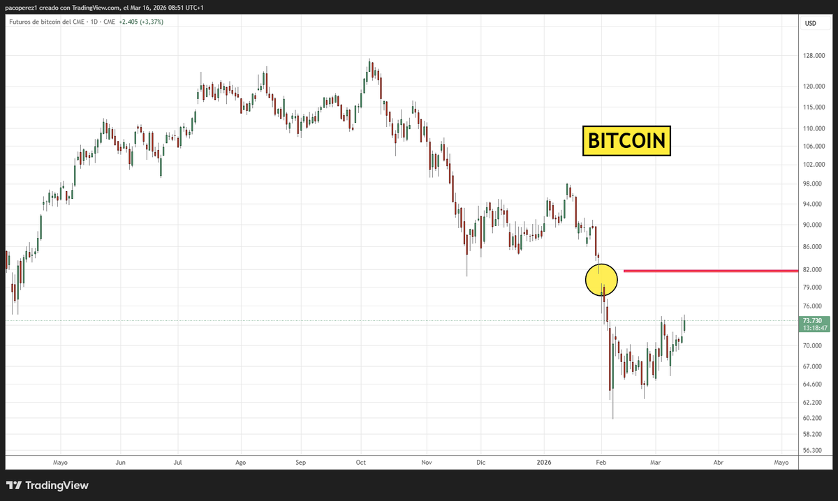 pakotrading's tweet image. #bitcoins #btc #binance 

Primer hueco bajista a la vista 📶

Futuros del BTC 📊