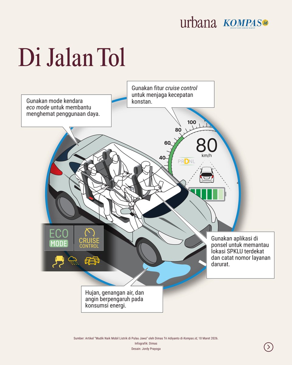 hariankompas's tweet photo. Tips penggunaan mobil listrik saat perjalanan terutama di Pulau Jawa.
#Ramadhan2026 #Mudik #MobilListrik #Iptek #AdadiKompas https://t.co/cLwNXMio3y