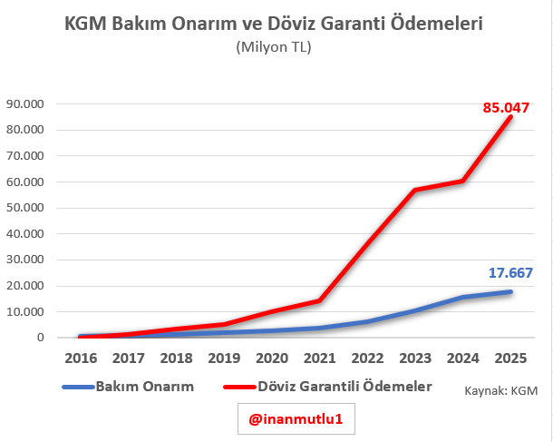 Döviz garantili köprü ve otoyol ödemeleri, bakım onarım giderlerinin yaklaşık 5 katı. 

2025'te garanti ödemelere 85 milyar lira ödendi.

KGM elinde bulunan köprü ve otoyollara 17,6 milyar lira bakım onarım masrafı yapıldı. 

Şimdi güya bakım onarım masrafını azaltmak için otoyol