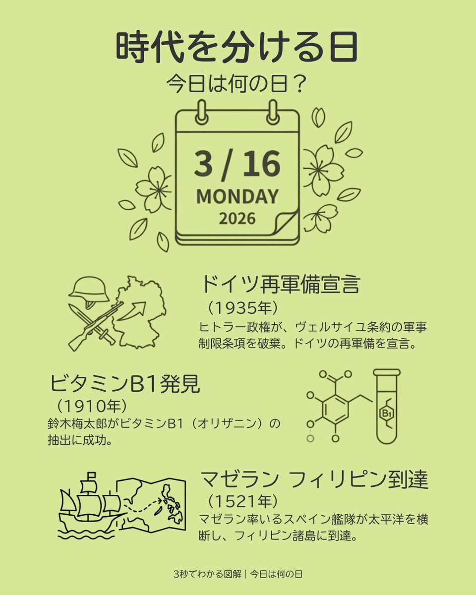 zukai_YAS's tweet photo. 3月16日は何の日？

1935年
ドイツがヴェルサイユ条約を破棄し再軍備を宣言

1910年
鈴木梅太郎がビタミンB1を発見

1521年
マゼラン艦隊がフィリピンに到達

そのほか
• 日本初の国立公園指定（1934年）
• 国立国会図書館 開館（1948年）
・渋沢栄一誕生日 https://t.co/s0Cv2WH84V