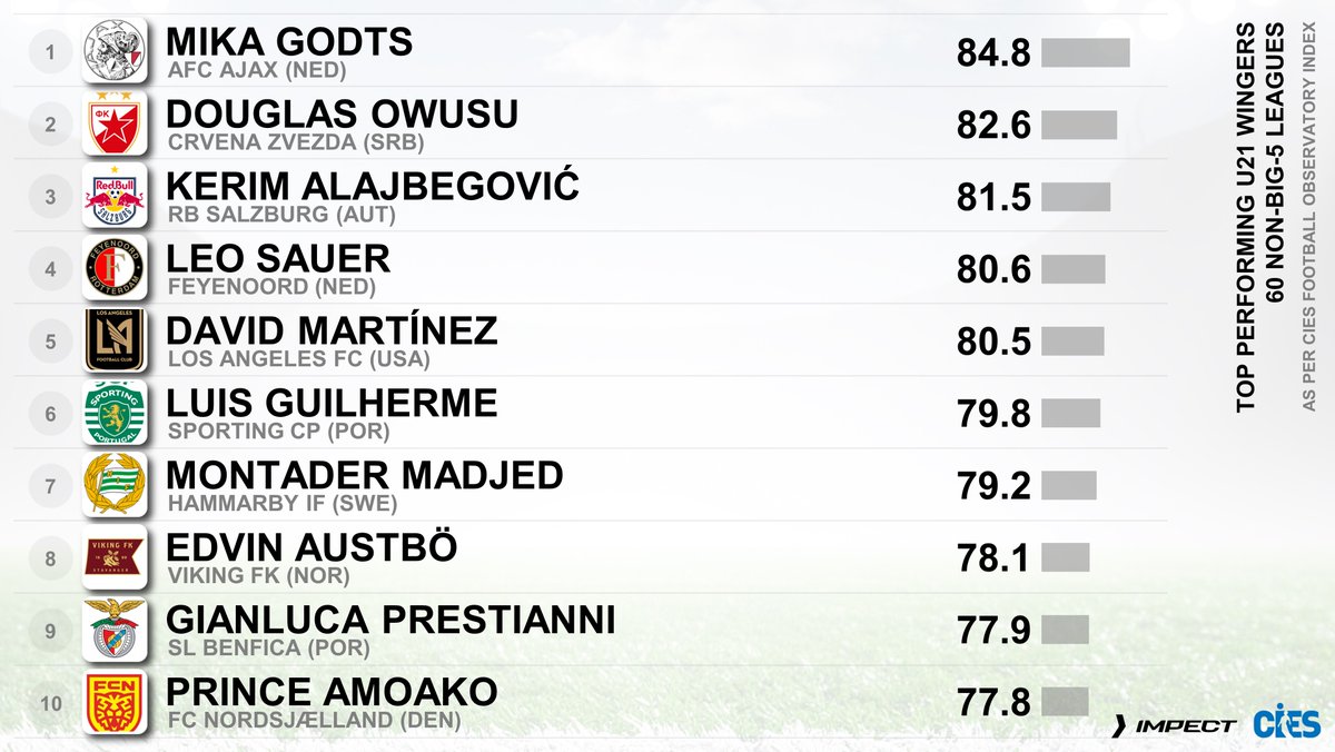 CIES Football Obs tweet media