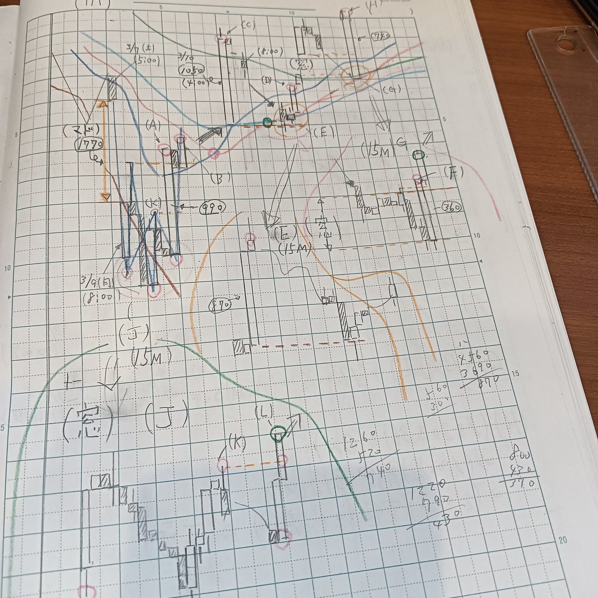 寄付→600↗️→870↘️→650↗️

寄付前　だいぶ高いところで
入れといた(売り指値🔻)刺さって
→いいところで利確♥️

週末の株ノートでの反省
の賜物かなw w😉