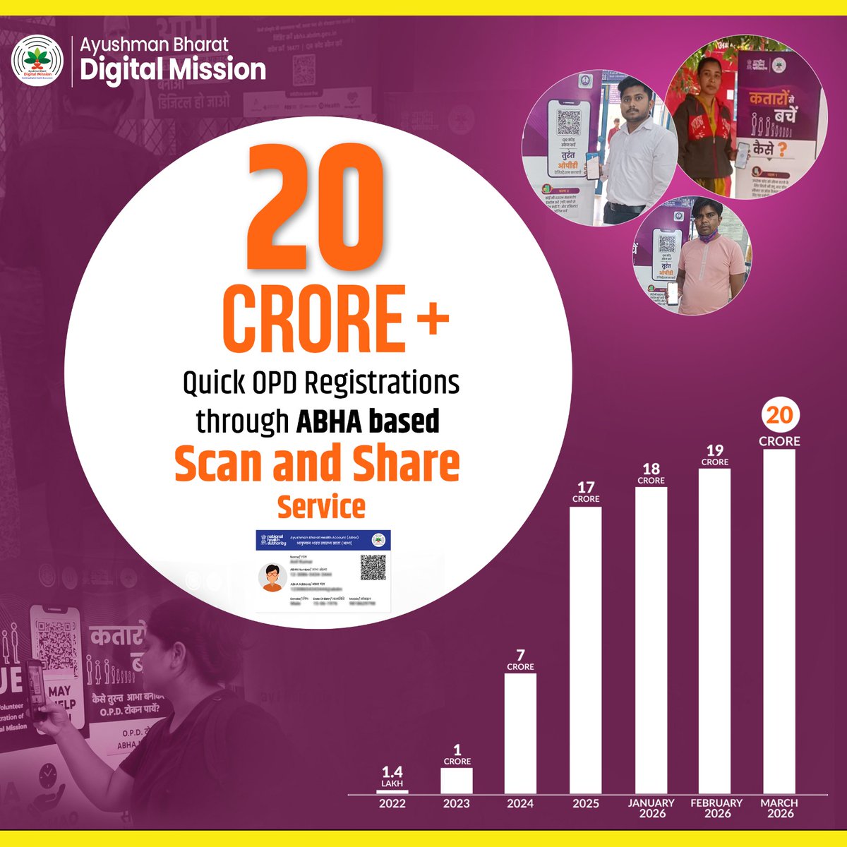 AyushmanNHA's tweet photo. 📲 Over 4 lakh people use the #ScanAndShare service every day to book their #OPDRegistration and save valuable time otherwise spent waiting in hospital queues.
🏥 To #SkipTheQueue on your next hospital visit — create your ABHA today https://t.co/ioEPuc8D30
#AyushmanBharat #ABDM https://t.co/LsoMEpiIg3