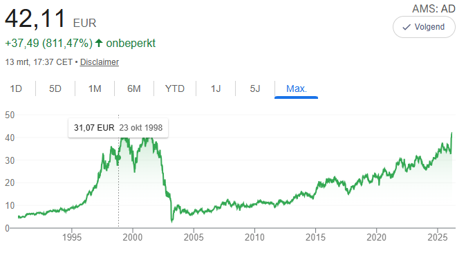 NicoInberg's tweet photo. Ahold Delhaize rugwind van sterke dollar. Nieuwe ATH als ik me niet vergis. #ahold #albertheijn https://t.co/8jqBsbz3gR