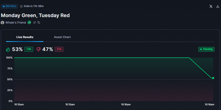 SperanzaCapital's tweet photo. New Trading Bet in Speranza Capital

"Monday Green, Tuesday Red"

If you agree -> Bet Yes
If you don't agree -> Bet No

There is money on every side! 

12h Remaining! https://t.co/LP7rAPvMDg