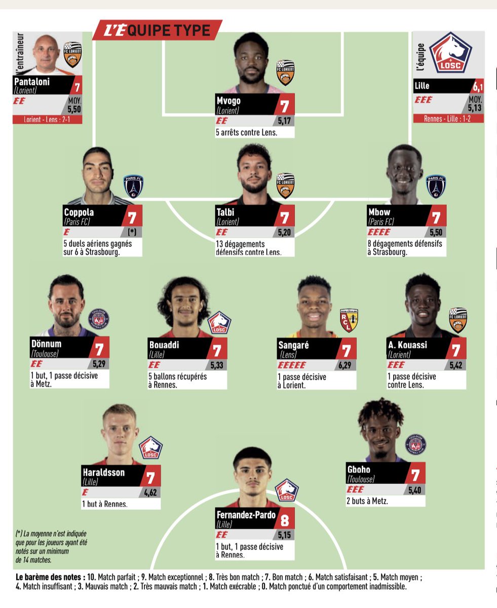 citoyen56's tweet image. Bravo les merlus, 4 nommés dans l’equipe type du week end. ⁦@FCLorient⁩ #FCLRCL