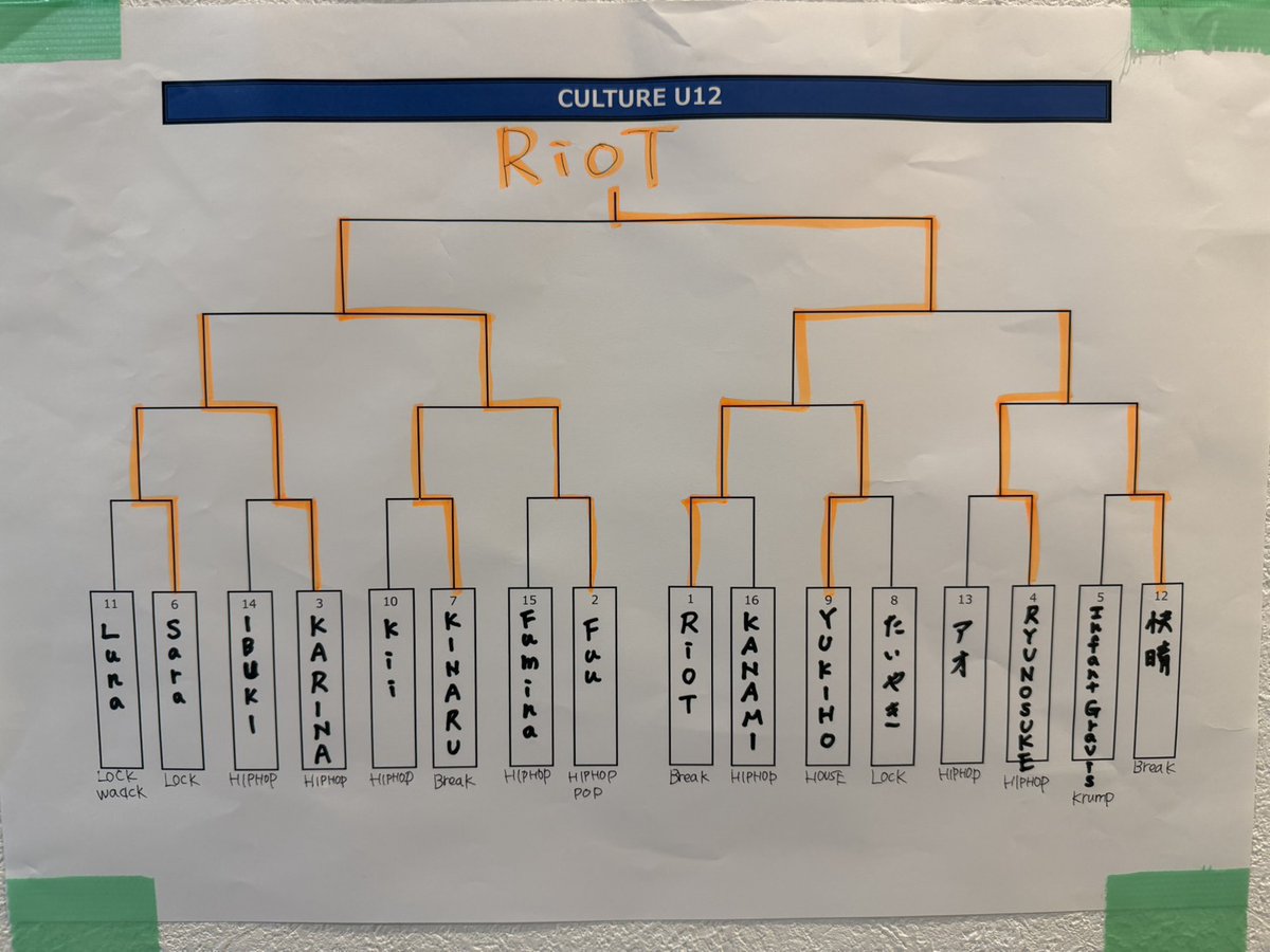 CULTURE_FSBA's tweet photo. 2026.3.15 VOL.9 速報
U9 🥇YOSHIYUKI　🥈Roi
U12　🥇RiOT　🥈Fuu
U18　🥇SORA　🥈Fuu
＃埼玉県　　
＃さいたま市
＃オールスタイルダンスバトル
＃ALLSTYLEDANCEBATTLE
＃ダンスバトル https://t.co/TmnmhuKRYO