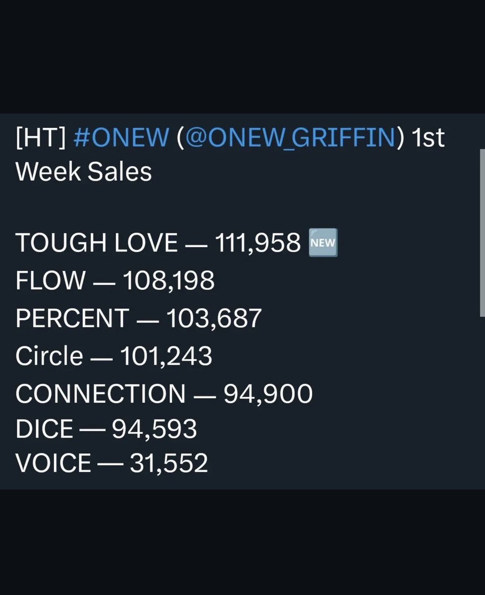 🐰 - 16.03.2026 

Onew établit un nouveau record personnel avec 111 958 ventes la première semaine pour Tough Love !

Félicitations à lui il le mérite 🥺🎉

#SHINee #Onew #SHINeeOnew  #ONEW_TOUGH_LOVE