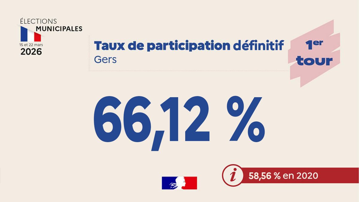 Préfet du Gers tweet media