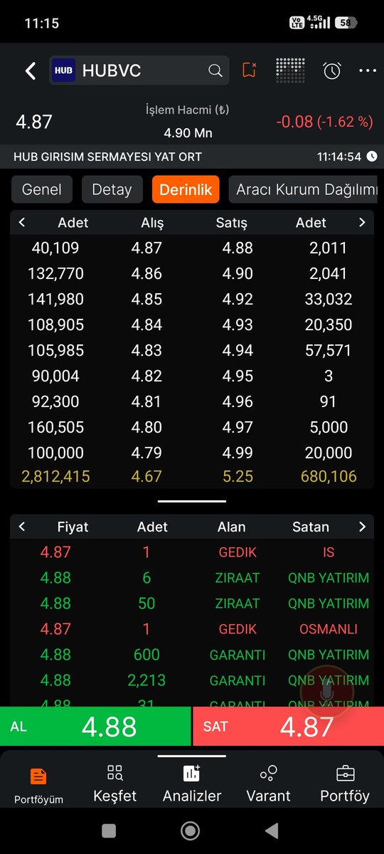 Malı yedirdikçe o kalın kademeler nasıl bir bir kırılıyor aşağı doğru. Uzak durun 1 masa 1 sandalye şirket sonuçta. #hubvc
Son 1. 5 ayda %120 yükseldi zaten.
1 yıllık trade sini yaptı şimdi içeri alıp yıllarca bekletecek keriz arıyor.