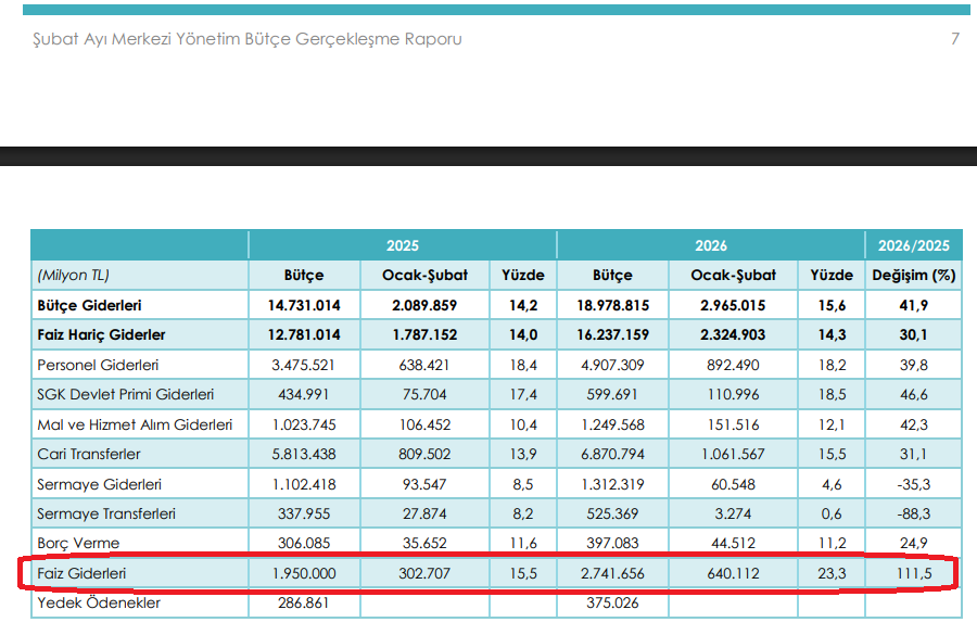 Hani kaynak yoktu?

Bütçe faize akıyor.

Aşağıdaki de resmi belgesi...

2025 ilk iki ayda 302,7 milyar ödenen faize, bu yıl ilk iki ay 640,1 milyar lira ödendi. 

Geçen yıla göre artış YÜZDE 111,5
