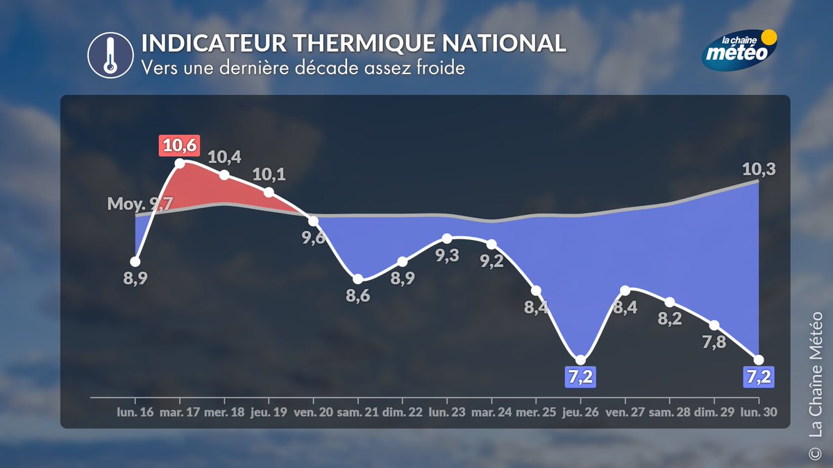 lachainemeteo's tweet image. La tendance #météo jusqu'à la fin du mois reste hésitante en France, mais une baisse progressive des #températures semble se confirmer dans un flux de nord-est. Dans ce contexte, comme déjà évoqué, le risque de #gel tardif restera d'actualité 📉