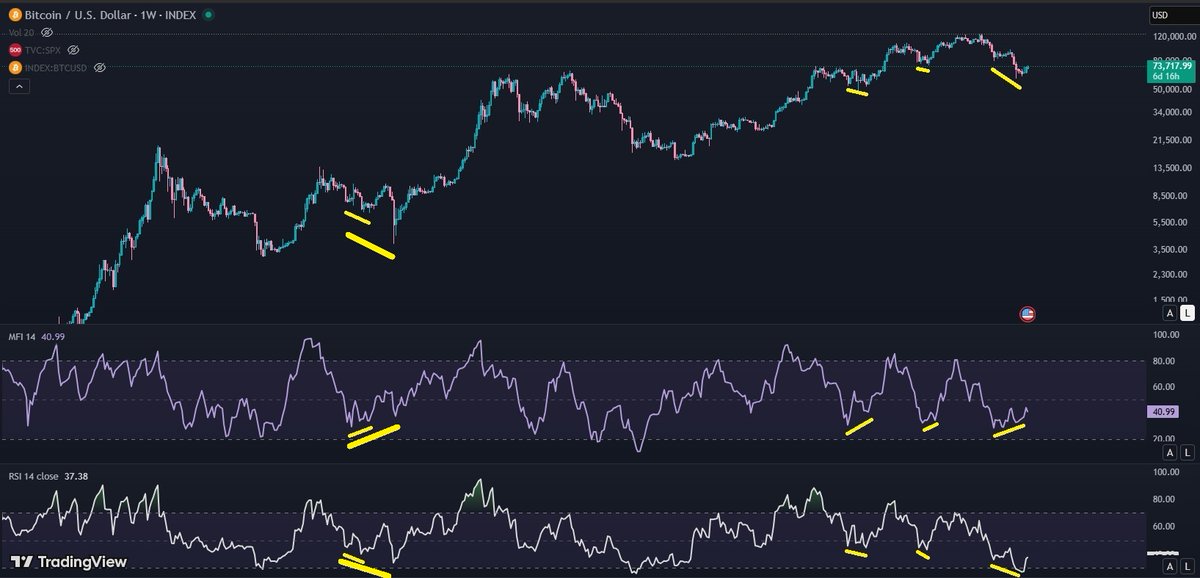 Arguably the Money Flow Index is better at divergencies than RSI