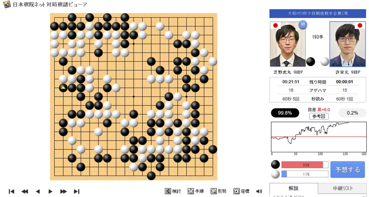 大和ハウス杯十段戦五番勝負第2局は芝野虎丸十段の中押し勝ちとなりました。
期待通りの大熱戦で観戦していて楽しかったです。
これで1勝1敗と星が並びました。
第3局も楽しみです。