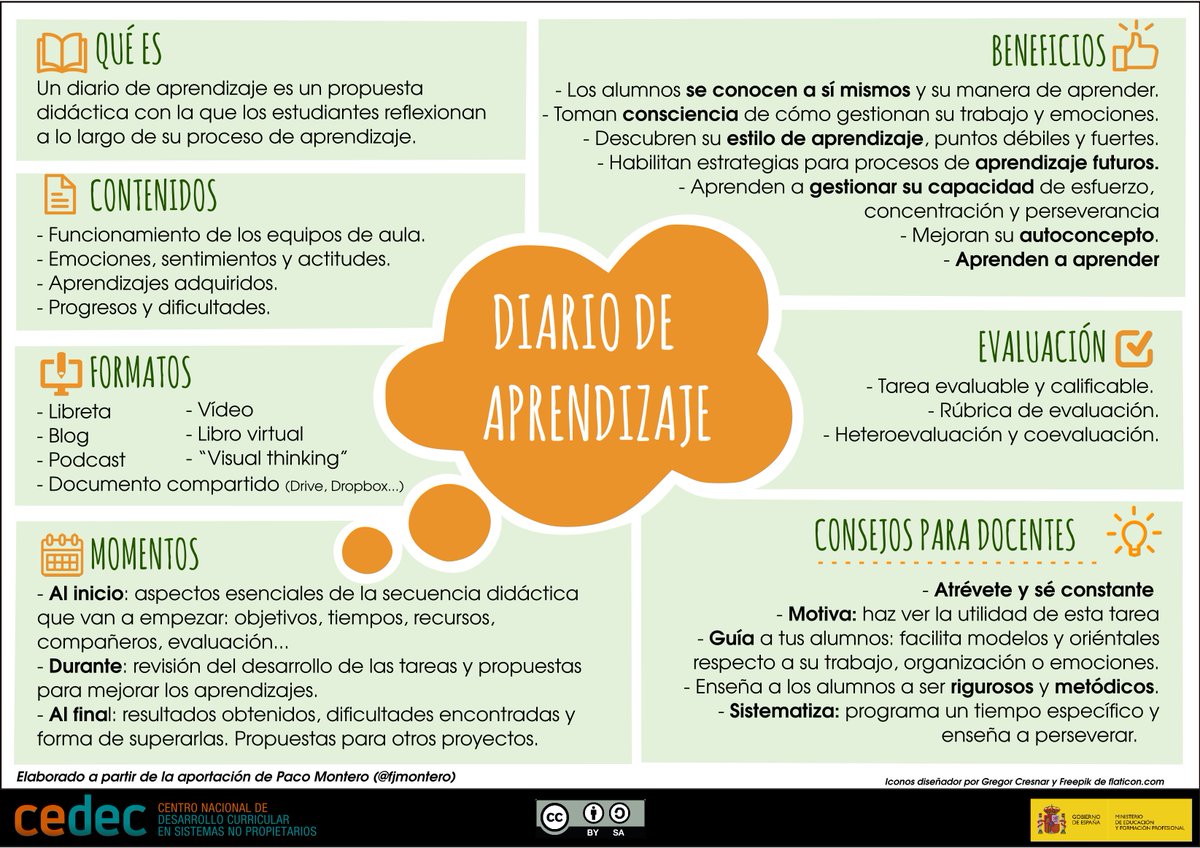CeDeC_intef's tweet photo. INFOGRAFÍA: 📚📝 Diario de Aprendizaje: herramienta reflexiva para estudiantes. Beneficios: autoconocimiento, mejora del aprendizaje. Formatos variados. #Metacognición #DiarioAprendizaje 
ℹ️+info: https://t.co/kW6xJUM8cI  ⬇️Descarga: https://t.co/8gbHHShVyf https://t.co/0u3J7toOA9