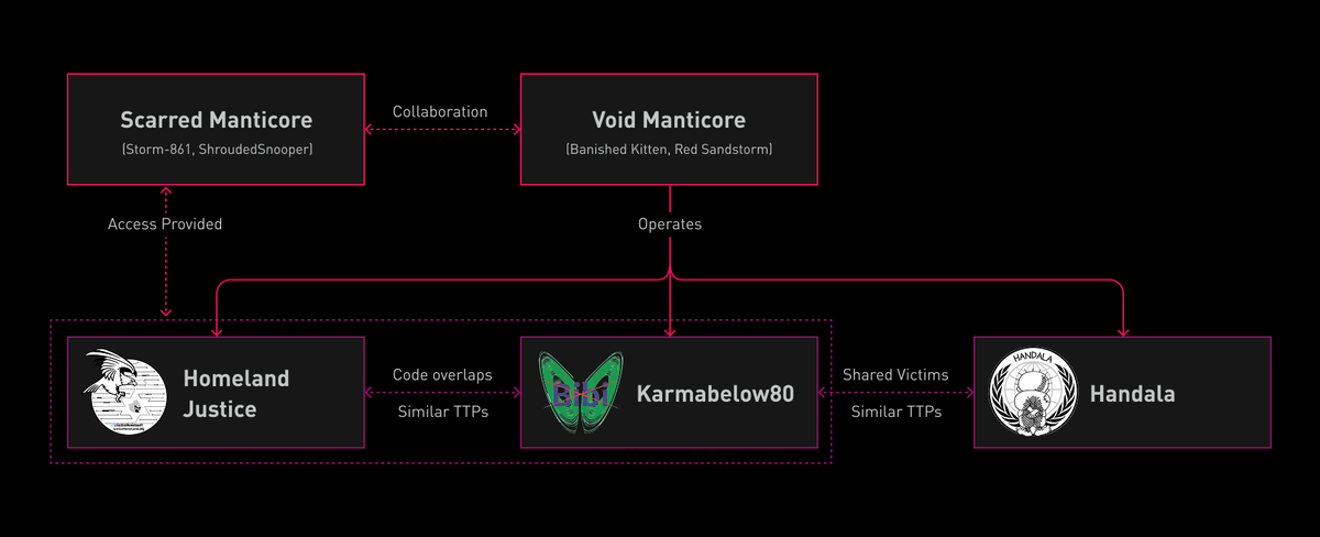 the_yellow_fall's tweet photo. Check Point Research unmasks Handala Hack (Void Manticore), an Iranian MOIS threat actor using AI scripts and NetBird for destructive wiping attacks.

#VoidManticore #HandalaHack #CyberSecurity #ThreatIntel #CheckPointResearch #InfoSec #WiperMalware
https://t.co/yUpyD2VRpi https://t.co/iRsJsRkP40