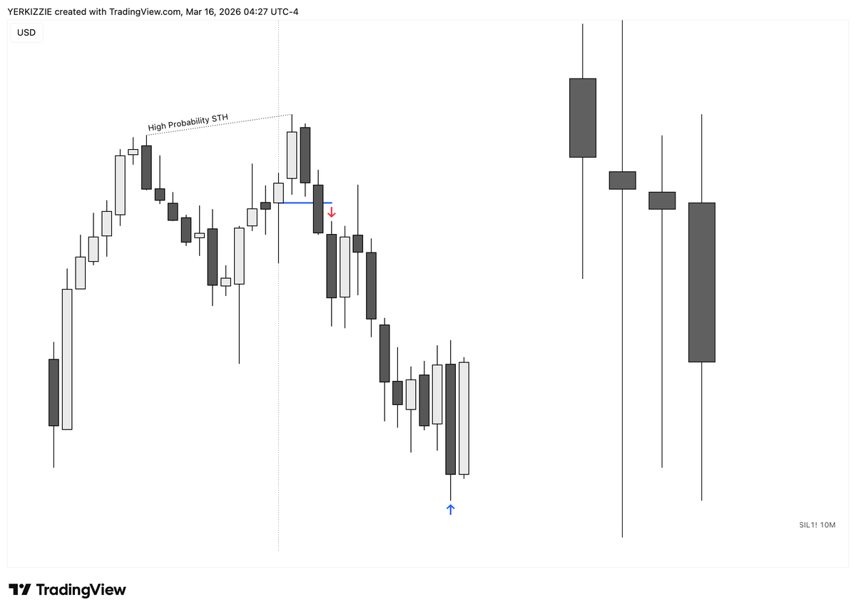 Kizzi3FN's tweet photo. Silver Asia Reversal , London Expansion

2:00 AM Expansion

Confirmed by 2 stage H7 PSP

Great start to the week https://t.co/zO5futEc0N