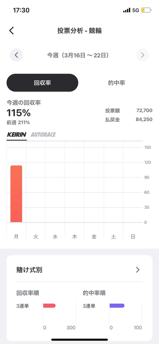 kasan12209's tweet photo. 競艇ができないから
競輪始めたら意外と
競輪才能ある気がしてきた
ちなみに宝くじ方式
選手誰もしらん https://t.co/JQ6GVdaAuz