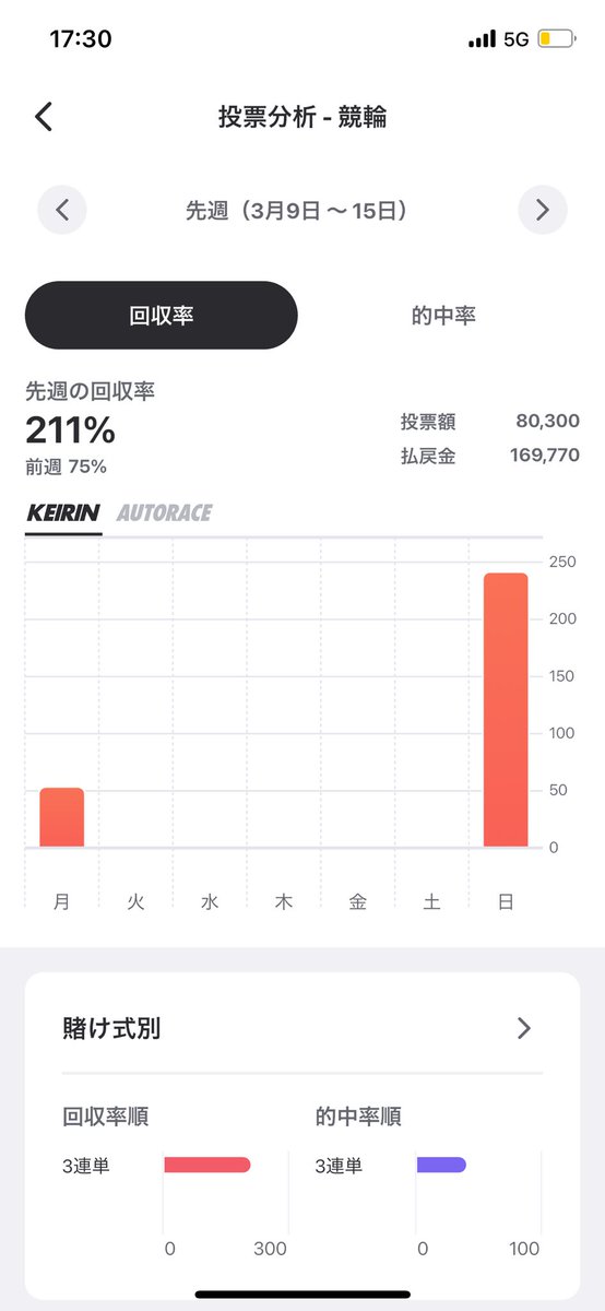 kasan12209's tweet photo. 競艇ができないから
競輪始めたら意外と
競輪才能ある気がしてきた
ちなみに宝くじ方式
選手誰もしらん https://t.co/JQ6GVdaAuz