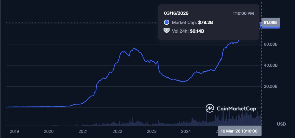 The_NewsCrypto's tweet photo. 💥 NEW: $USDC market cap hits a new all-time high of ~$79.21B, surpassing its previous peak reached only 2 days ago.

About 66.26% of the $USDC supply now sits on Ethereum.

#USDC #Ethereum #Stablecoin #ETH #USDCoin https://t.co/IQ5gbTYrZN