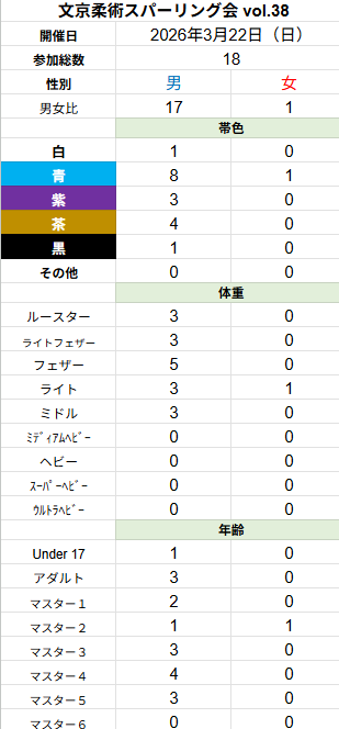文京柔術スパーリング会 tweet media