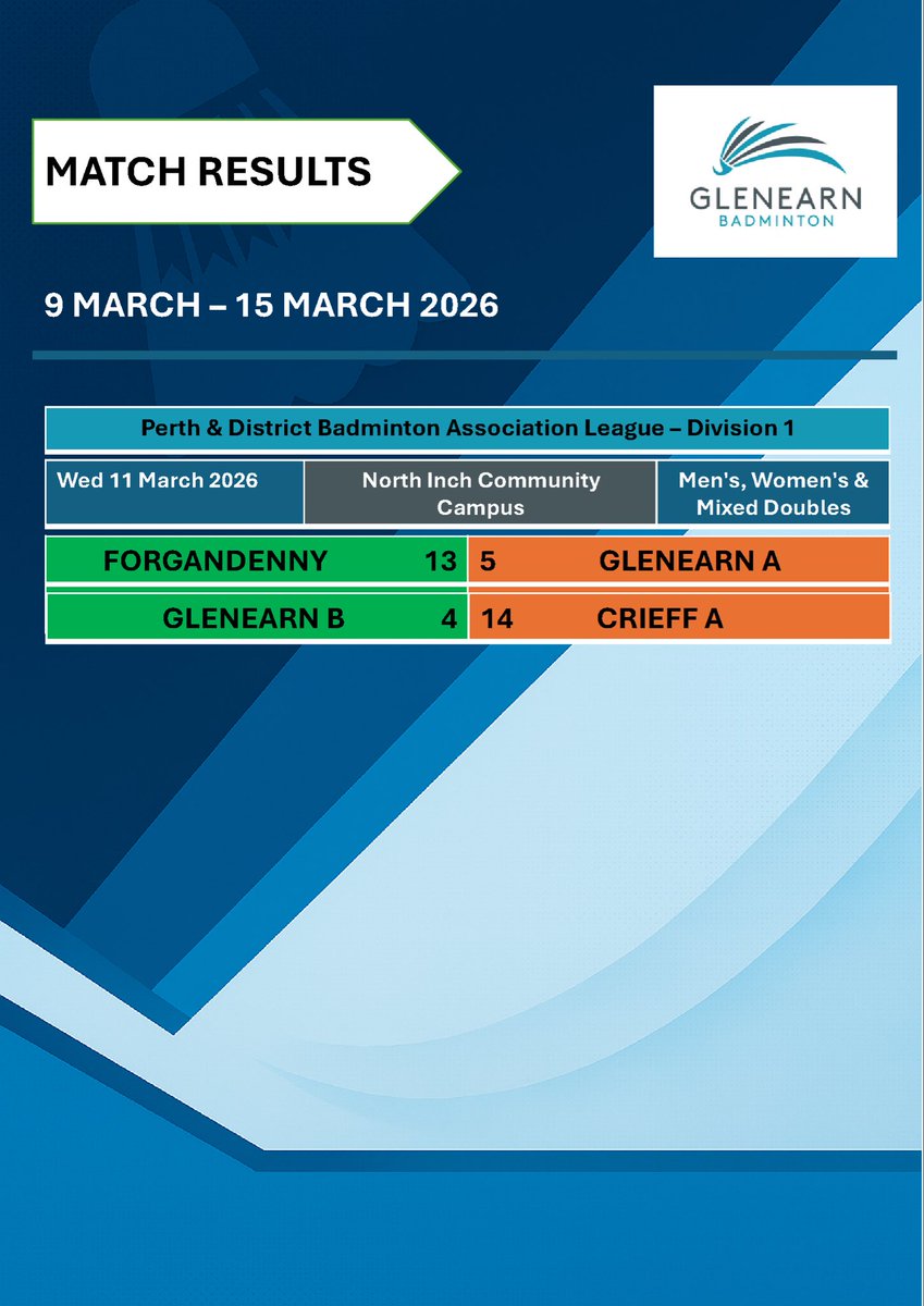 GlenearnBadm's tweet photo. Two of our teams were in action last week in the P&amp;D Badminton Association league Division 1.    Well done to Forgandenny and Crieff A on their wins, with Forgandenny’s win setting up a head-to-head with Perth 20 to see which claims the league title in the last round of matches. https://t.co/JkI943LYXj